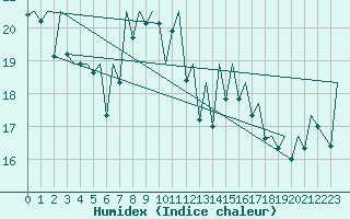 Courbe de l'humidex pour Menorca / Mahon