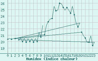 Courbe de l'humidex pour Aberdeen (UK)