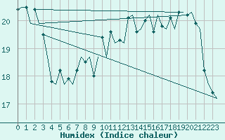 Courbe de l'humidex pour Vlissingen