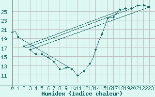 Courbe de l'humidex pour Green Bay, Austin Straubel International Airport