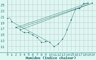 Courbe de l'humidex pour Green Bay, Austin Straubel International Airport