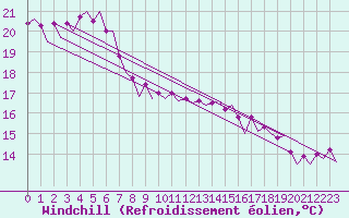 Courbe du refroidissement olien pour Platforme D15-fa-1 Sea