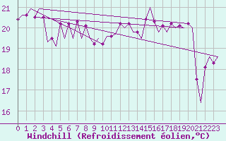Courbe du refroidissement olien pour Platform P11-b Sea