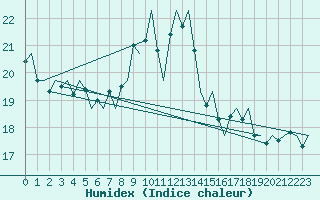 Courbe de l'humidex pour Euro Platform