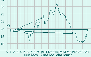 Courbe de l'humidex pour Floro