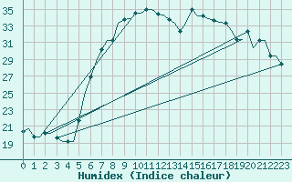 Courbe de l'humidex pour Andravida Airport