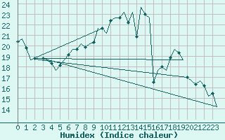 Courbe de l'humidex pour Muenster / Osnabrueck