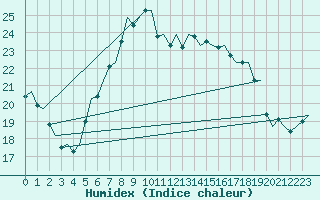 Courbe de l'humidex pour Haugesund / Karmoy