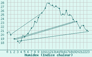 Courbe de l'humidex pour Melilla