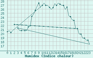 Courbe de l'humidex pour Dubrovnik / Cilipi
