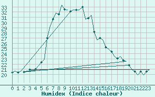 Courbe de l'humidex pour Leeuwarden