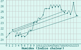 Courbe de l'humidex pour Platform Awg-1 Sea