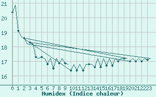 Courbe de l'humidex pour Platform Hoorn-a Sea