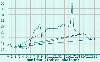 Courbe de l'humidex pour Kalamata Airport