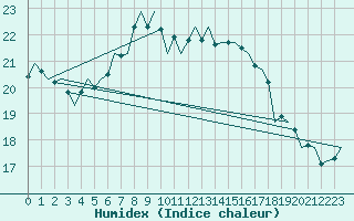 Courbe de l'humidex pour Oostende (Be)