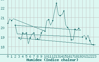 Courbe de l'humidex pour Rotterdam Airport Zestienhoven