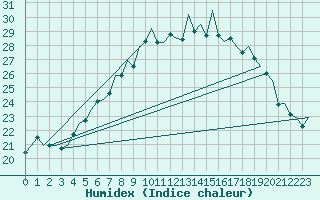 Courbe de l'humidex pour Schaffen (Be)