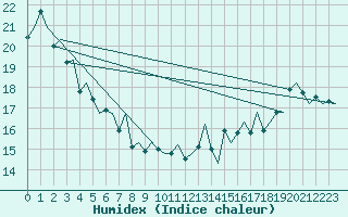 Courbe de l'humidex pour Platform L9-ff-1 Sea