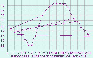 Courbe du refroidissement olien pour Madrid / Barajas (Esp)