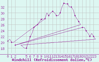 Courbe du refroidissement olien pour Alghero