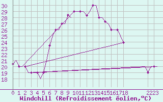 Courbe du refroidissement olien pour Alghero