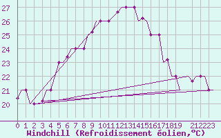Courbe du refroidissement olien pour Limnos Airport