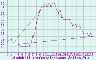 Courbe du refroidissement olien pour Alghero