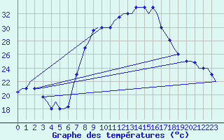 Courbe de tempratures pour Dar-El-Beida