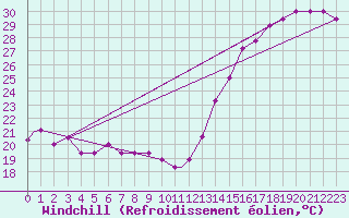 Courbe du refroidissement olien pour Beaumont / Port Arthur, Southeast Texas Regional Airport