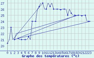 Courbe de tempratures pour Palermo / Punta Raisi