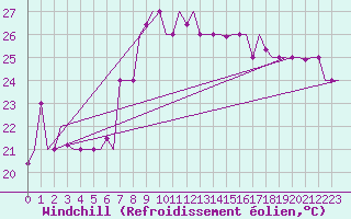Courbe du refroidissement olien pour Palermo / Punta Raisi