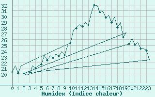 Courbe de l'humidex pour Bilbao (Esp)