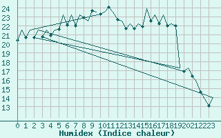 Courbe de l'humidex pour Reus (Esp)