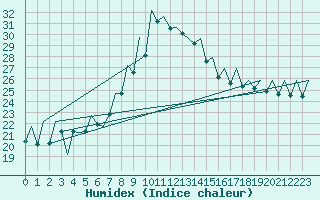 Courbe de l'humidex pour Bilbao (Esp)