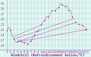 Courbe du refroidissement olien pour Madrid / Barajas (Esp)