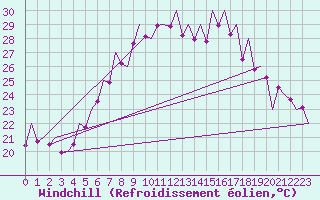 Courbe du refroidissement olien pour Warszawa-Okecie