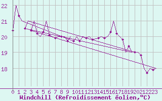 Courbe du refroidissement olien pour Melilla
