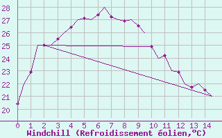 Courbe du refroidissement olien pour Learmonth Airport