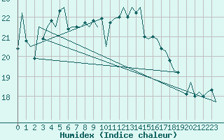 Courbe de l'humidex pour Platform L9-ff-1 Sea