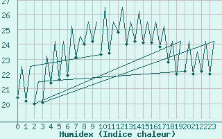 Courbe de l'humidex pour Ibiza (Esp)