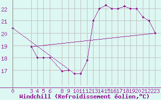 Courbe du refroidissement olien pour Arica