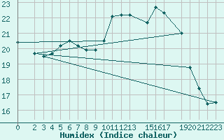 Courbe de l'humidex pour Wittenberg