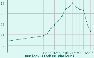 Courbe de l'humidex pour Le Perreux-sur-Marne (94)