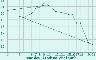 Courbe de l'humidex pour Podgorica / Golubovci