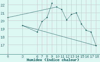 Courbe de l'humidex pour Duzce