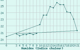 Courbe de l'humidex pour Podgorica / Golubovci