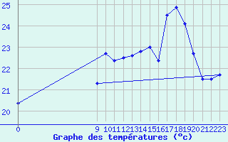 Courbe de tempratures pour Ile Rousse (2B)