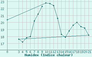 Courbe de l'humidex pour Pazin
