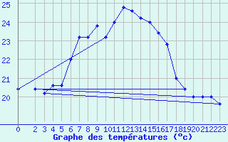 Courbe de tempratures pour Monte Scuro