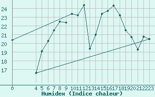 Courbe de l'humidex pour Chisineu Cris